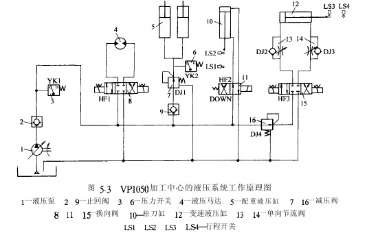 加工中心的液压系统工作原理图 加工中心的液压系统工作原理图